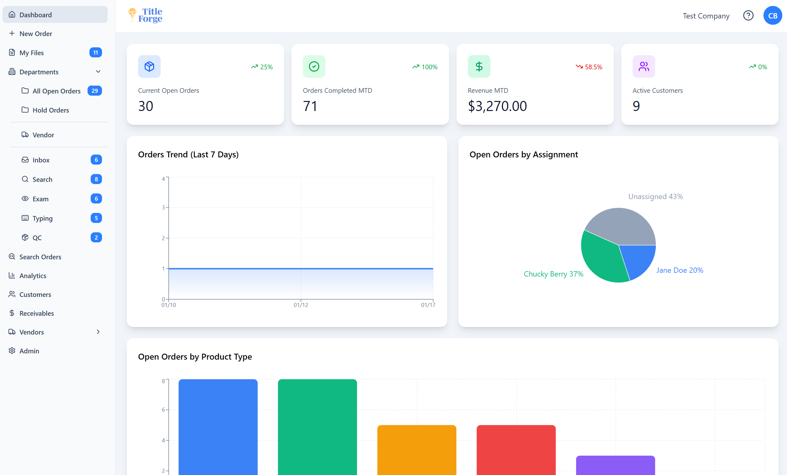 Title Forge dashboard showing order volume, turnaround metrics and recent activity