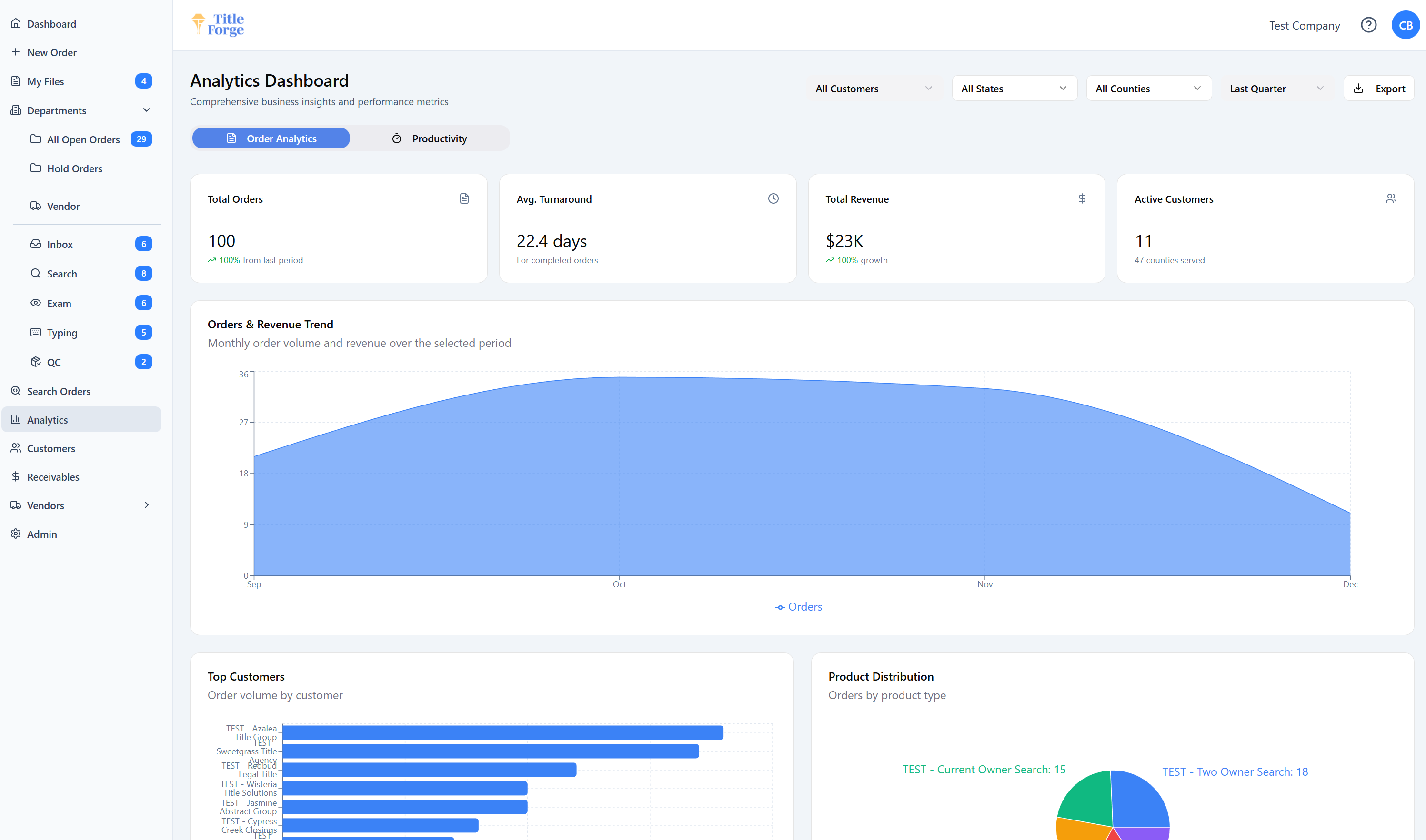 Title Forge analytics view showing geographic distribution and workload by department