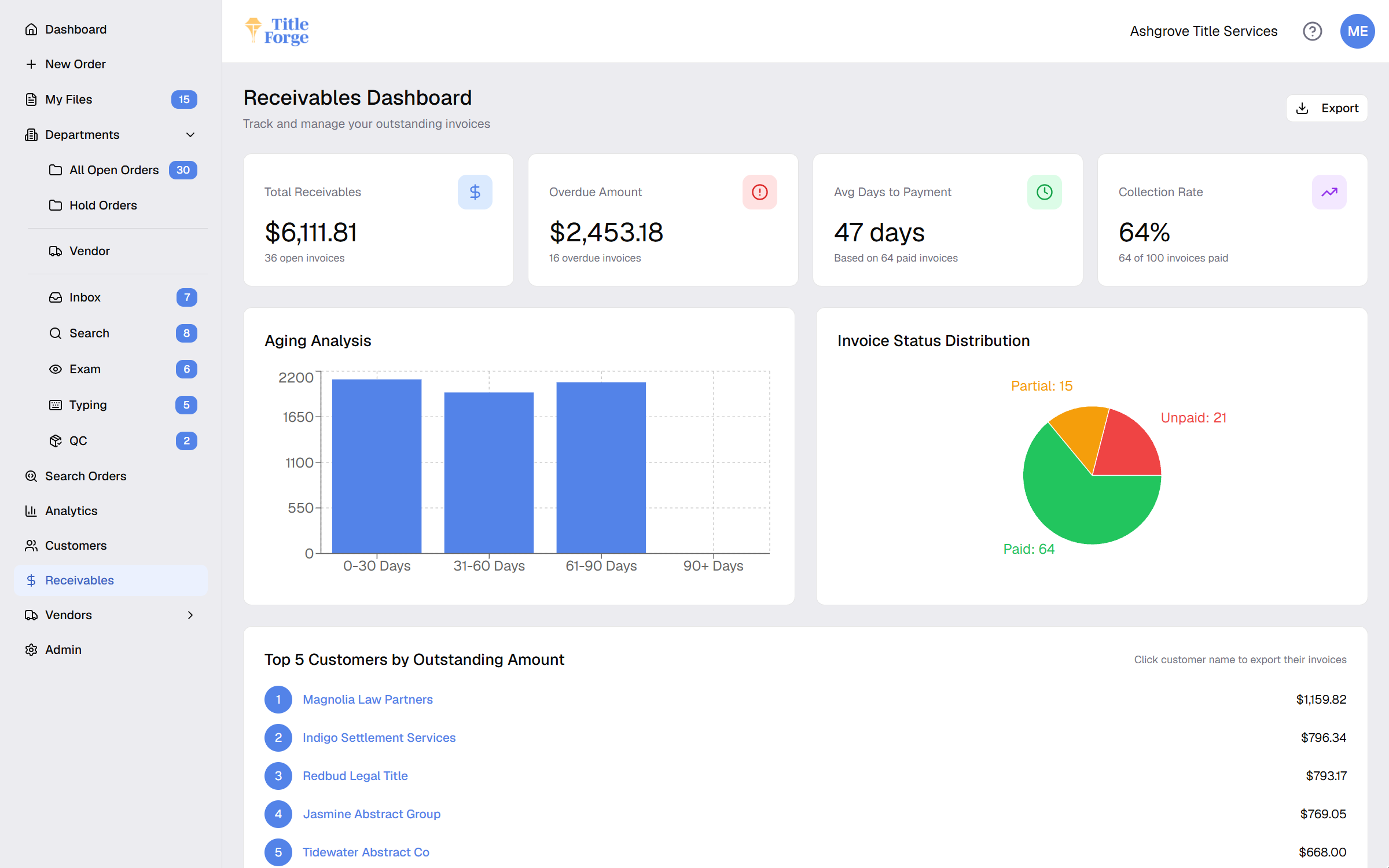 Receivables dashboard with total receivables, overdue amount, aging analysis and invoice status